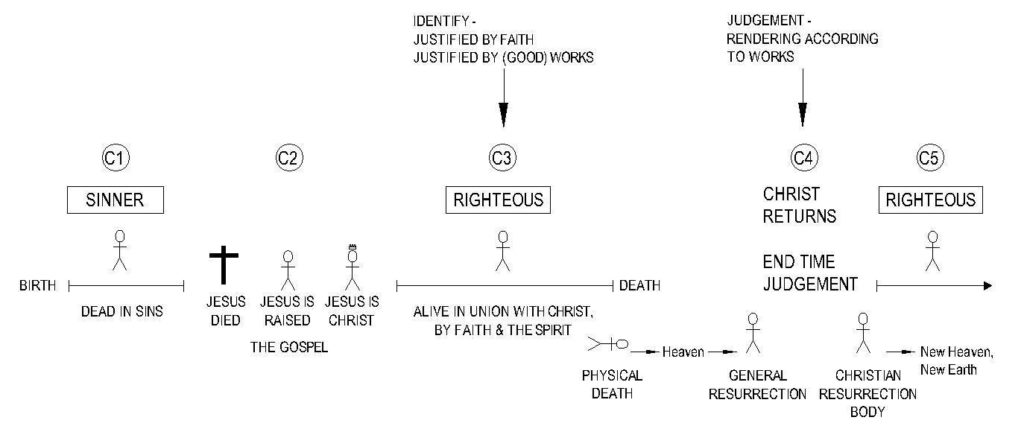 Justification Chart.pdf 45 Justify Identify – Christian – The Scripture Says