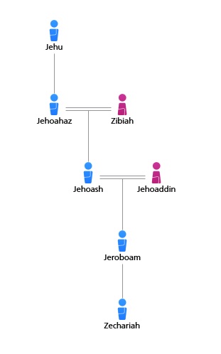 12 Jehu family tree – The Scripture Says