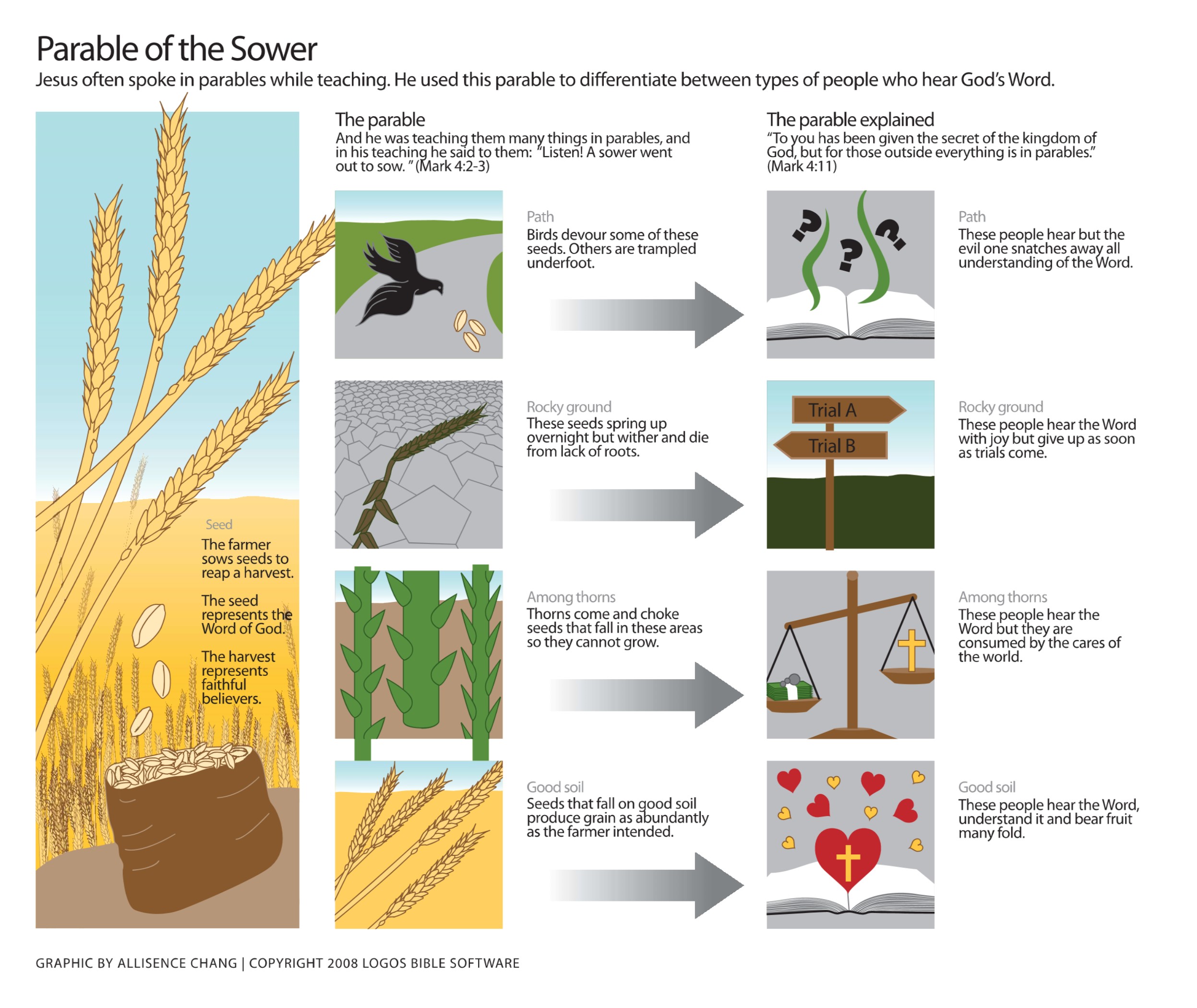 Images Of The Parable Of The Sower at tarluisblog Blog