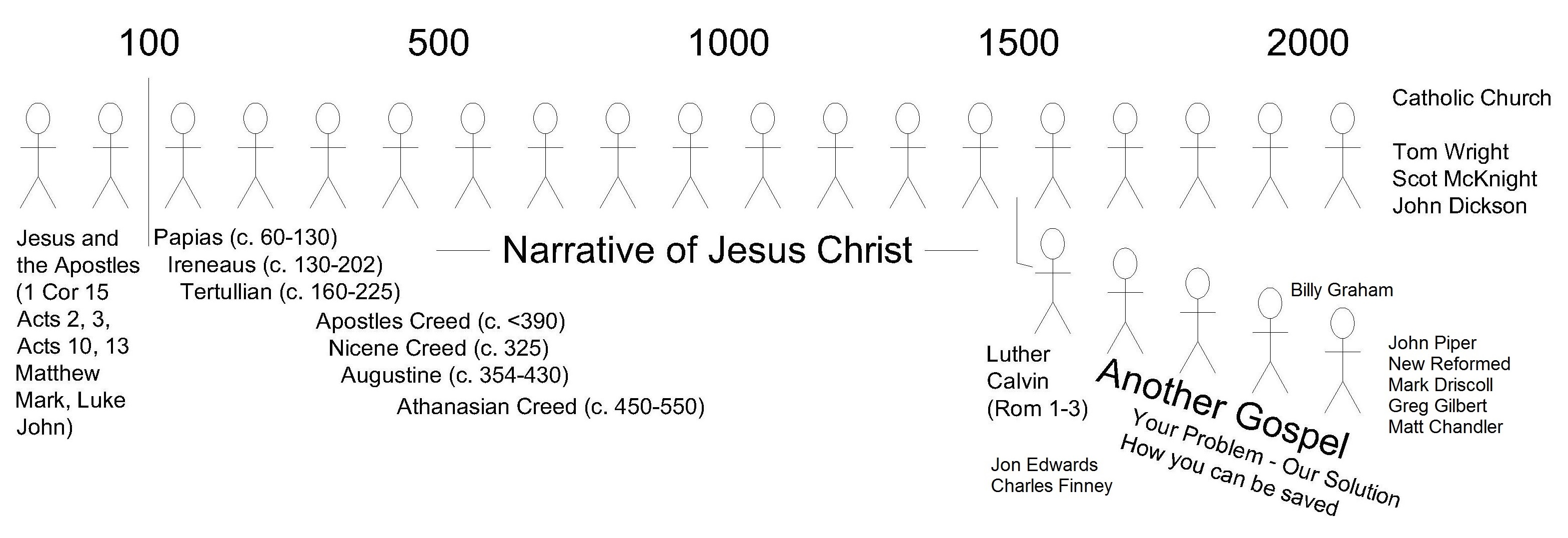 104 Gospel evolution