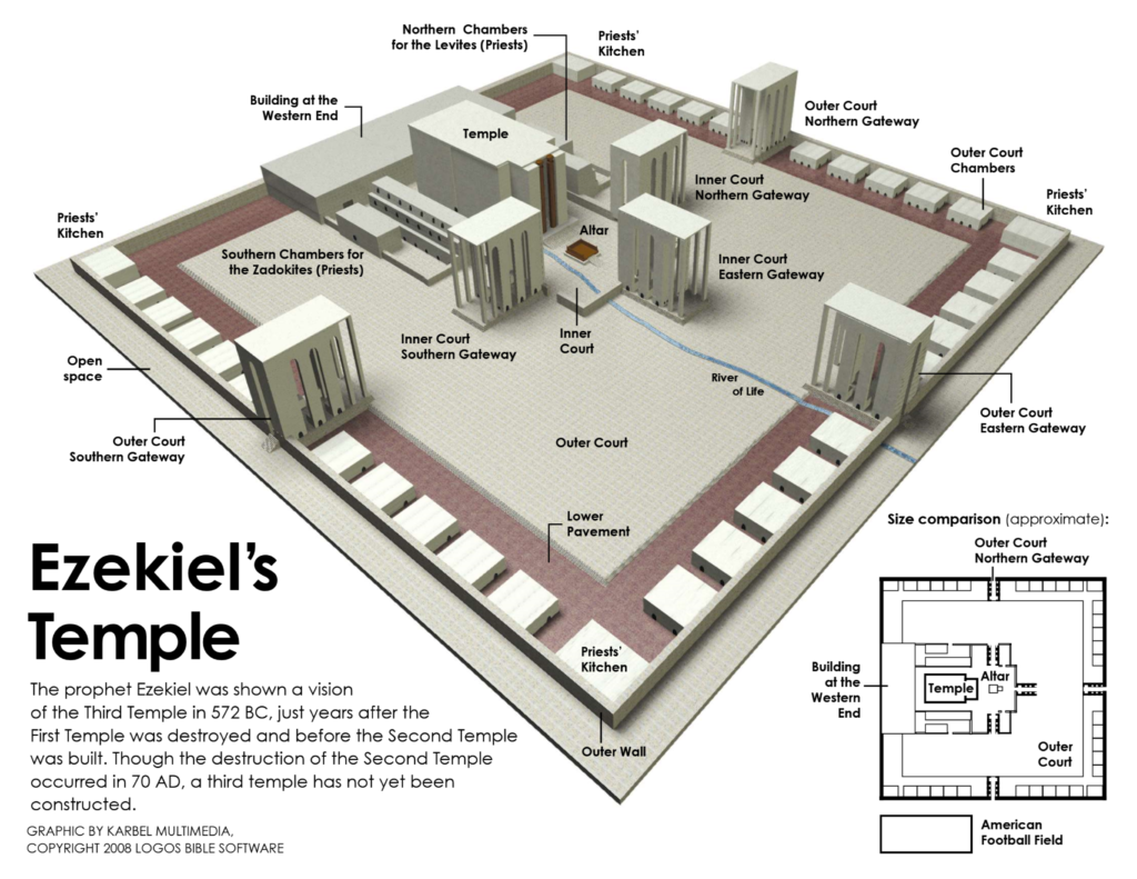 Ezekiel 40-42 It had a wall around it, 500 cubits long and broad, to ...